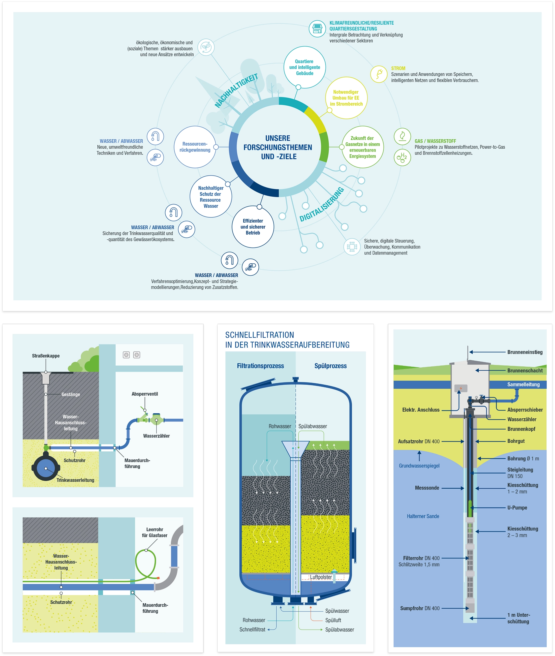 Gelsenwasser Infografiken Forschung und Entwicklung Schnellfiltration Brunnen