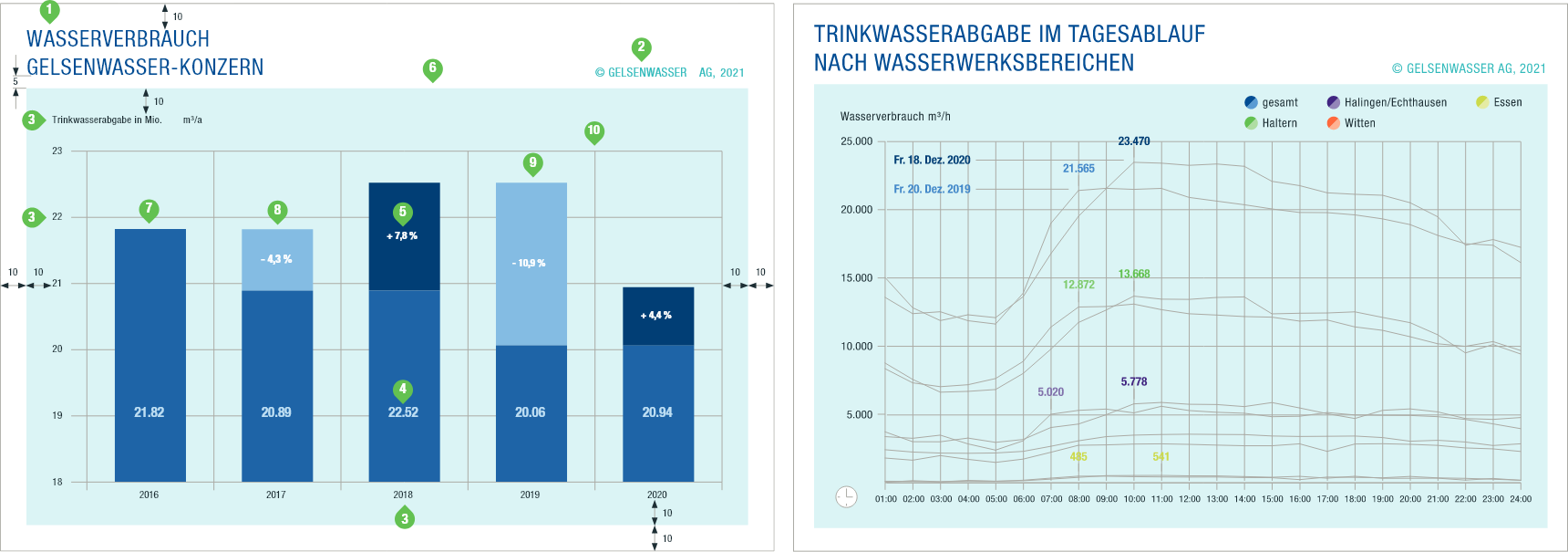 Gelsenwasser Diagramme